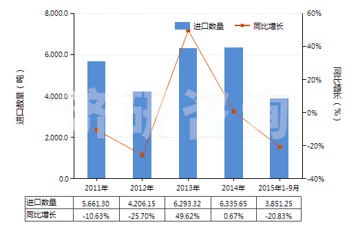 2011-2015年9月中國初級形狀的聚四氟乙烯(HS39046100)進口量及增速統(tǒng)計